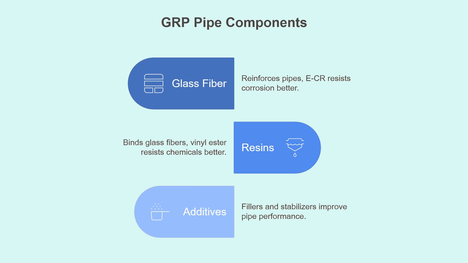 GRP pipe components