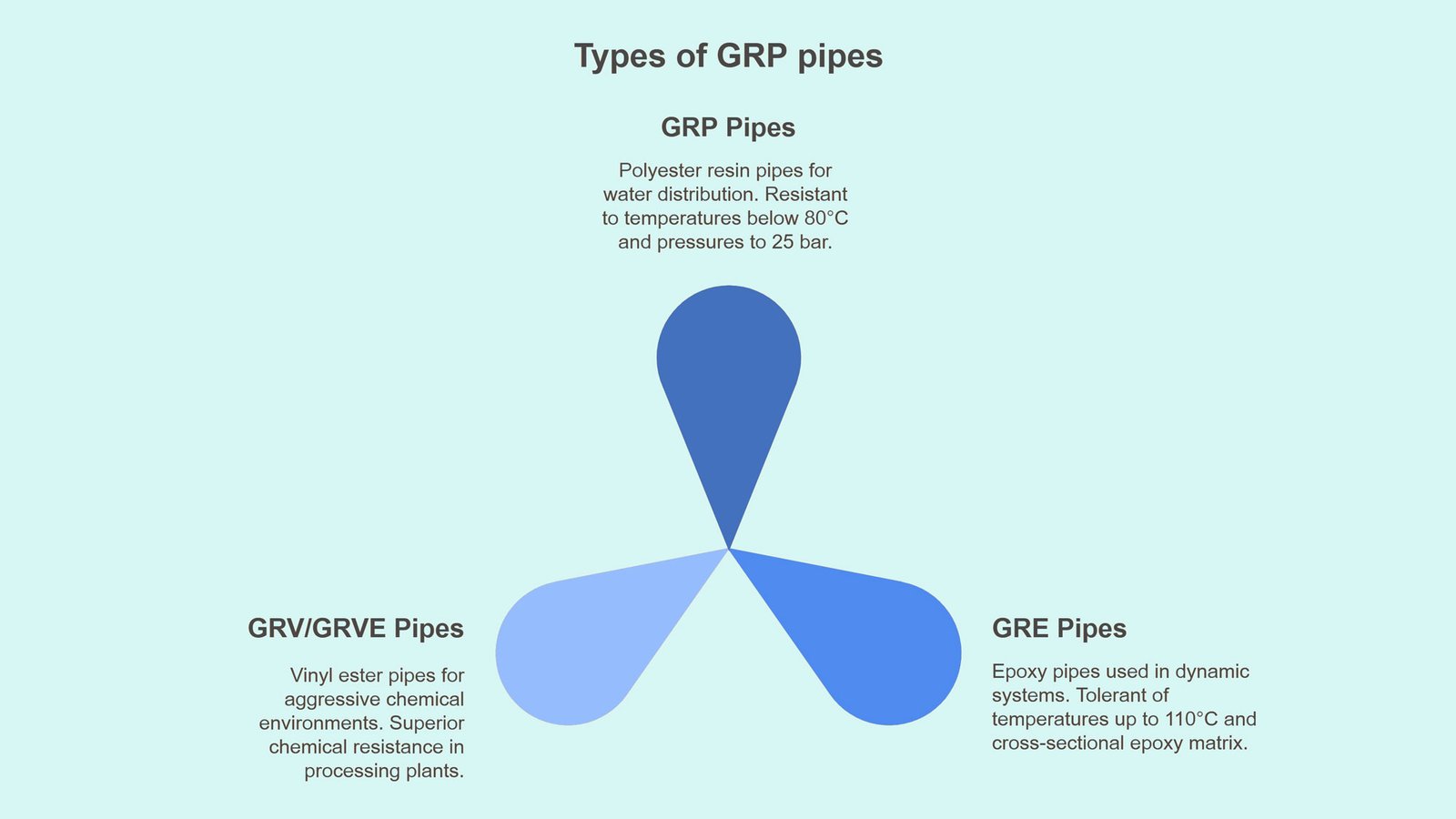 GRP pipe types