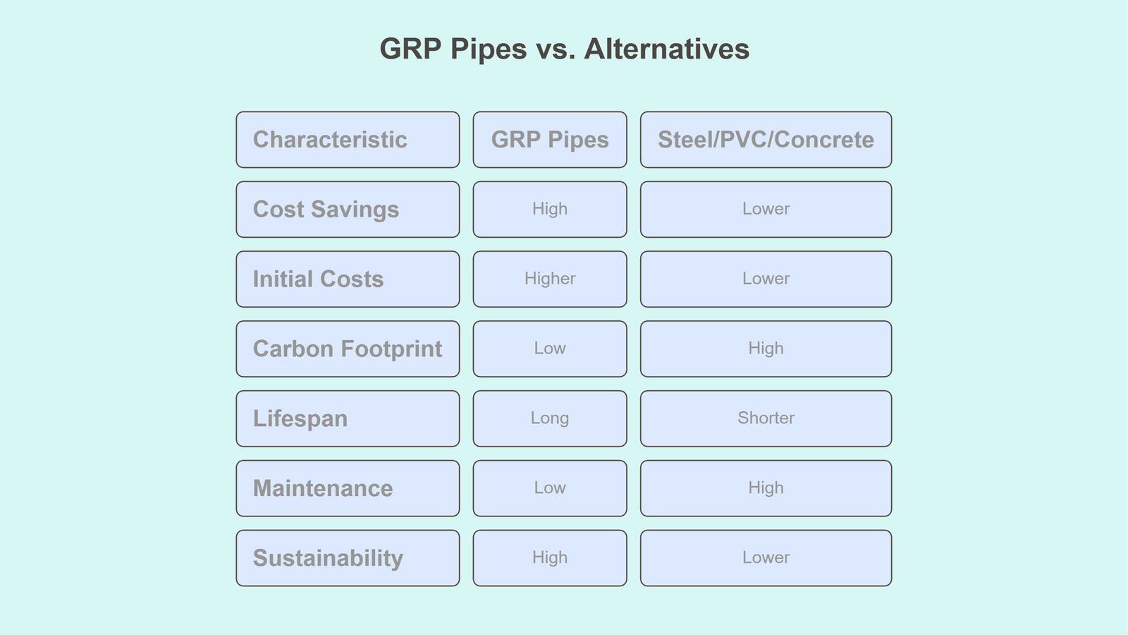 GRP vs Alternative pipes
