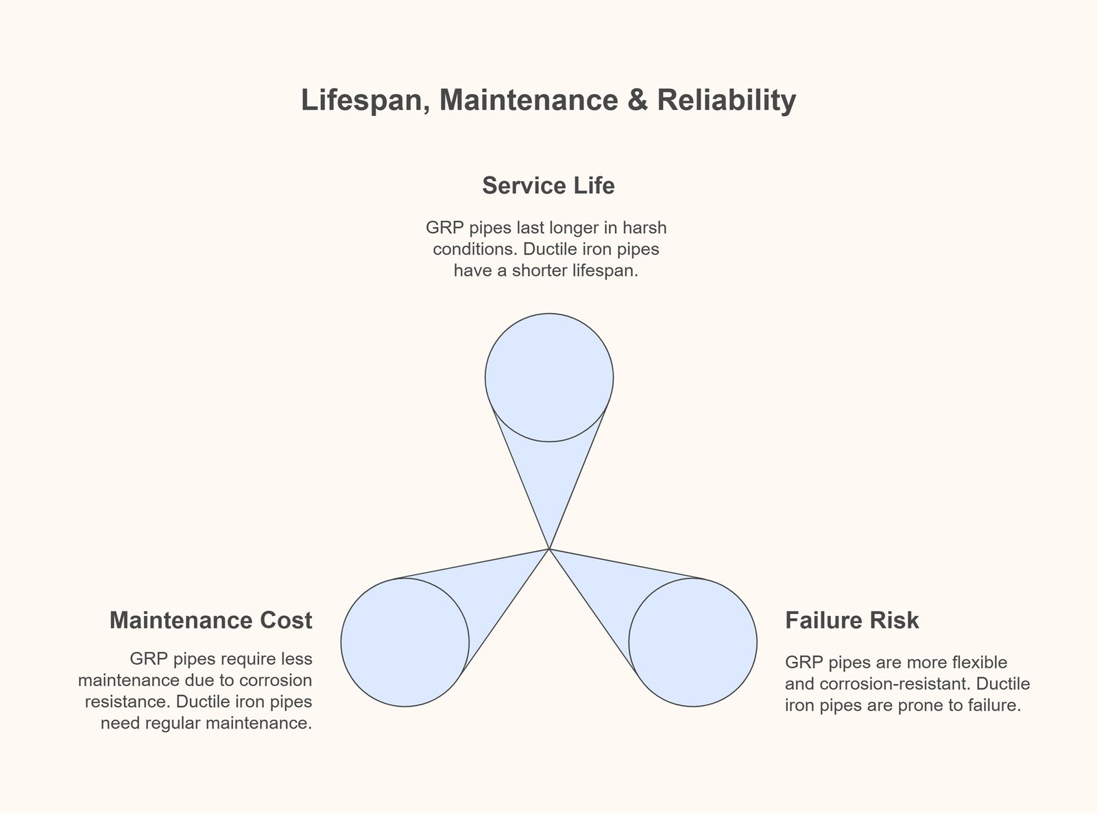 Lifespan Maintenance