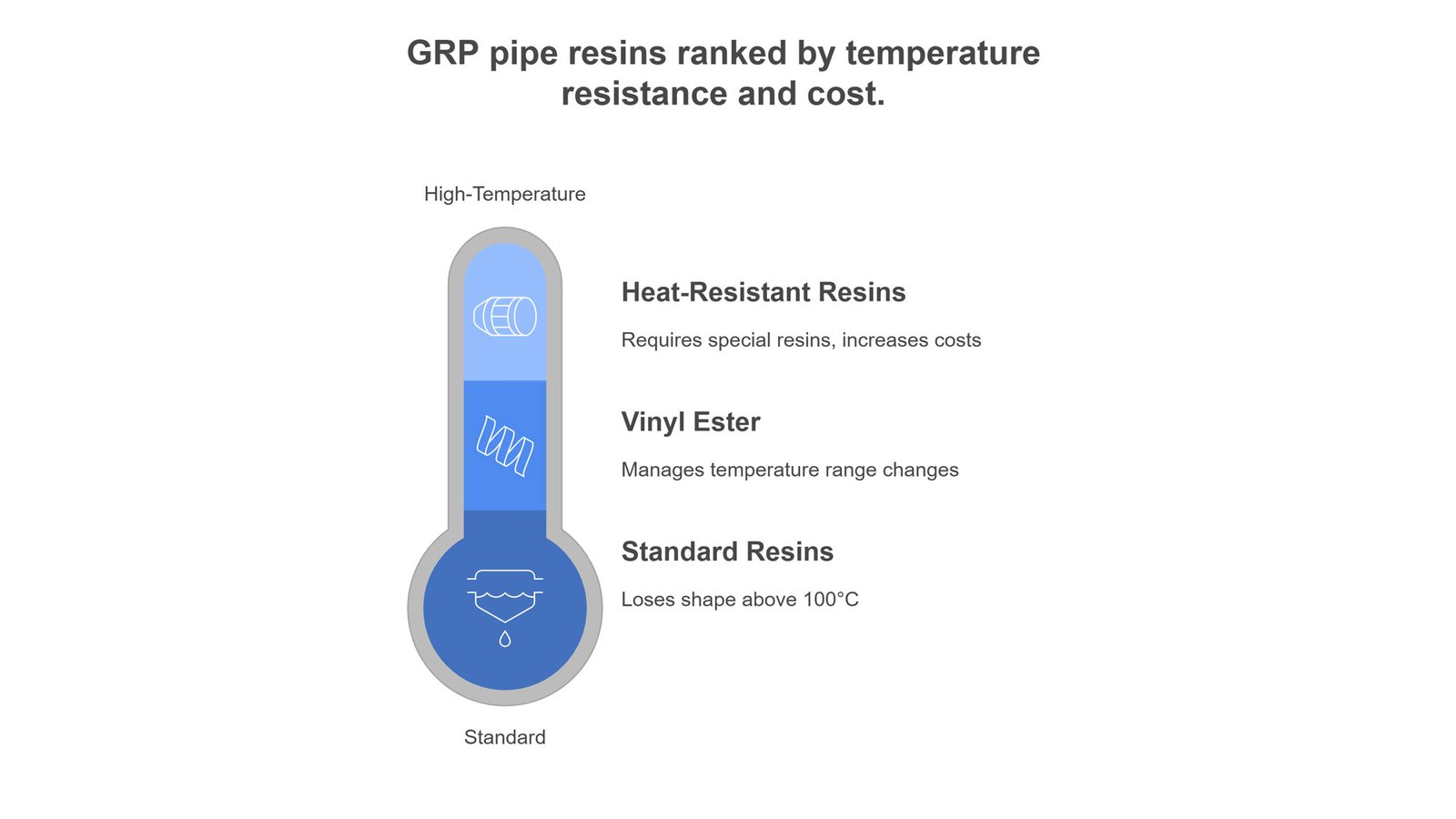 grp pipe resins