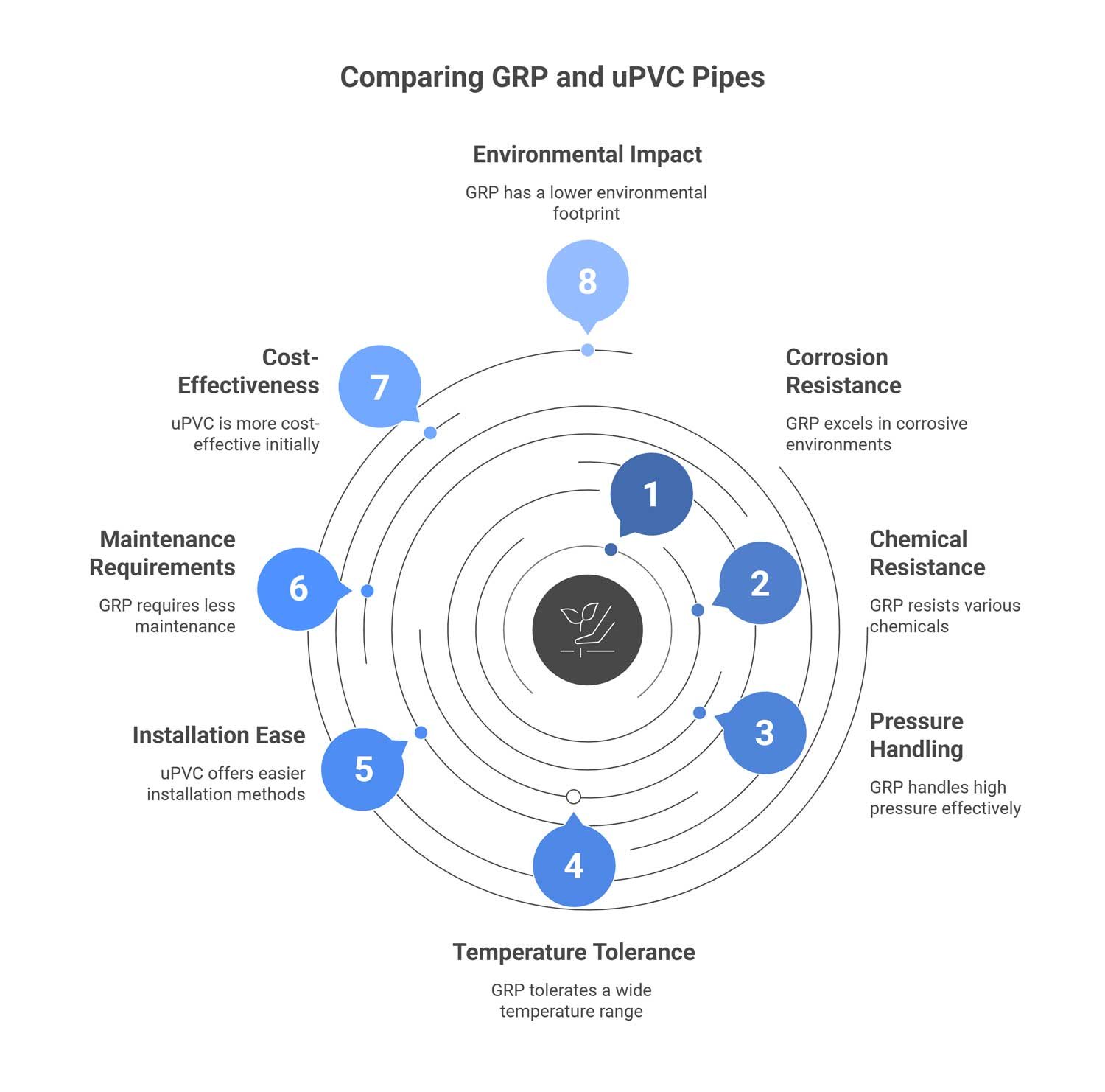 Key Comparison GRP uPVC Pipes