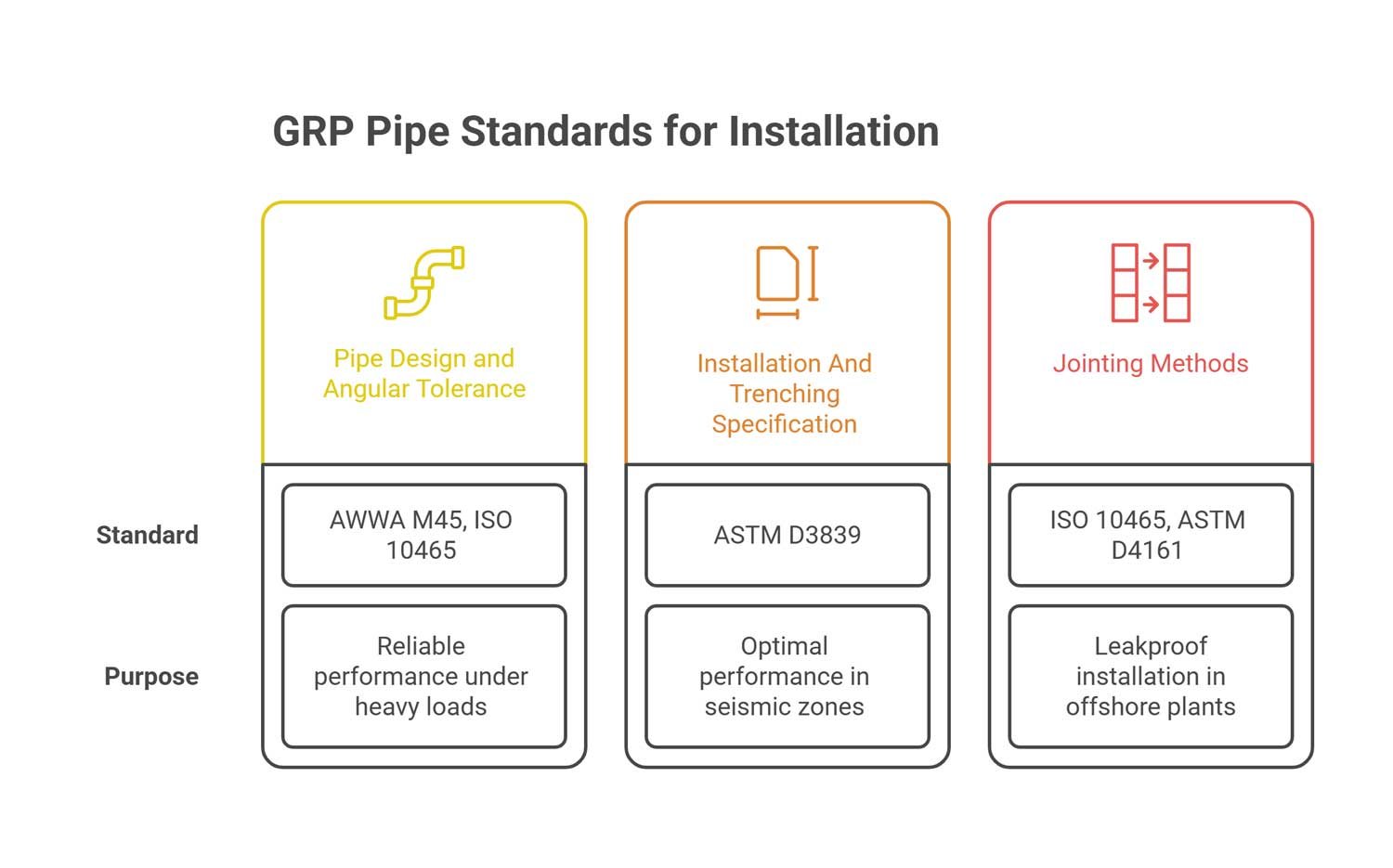 grp pipe standards installation