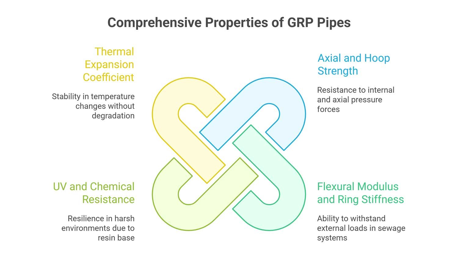 properties grp pipes