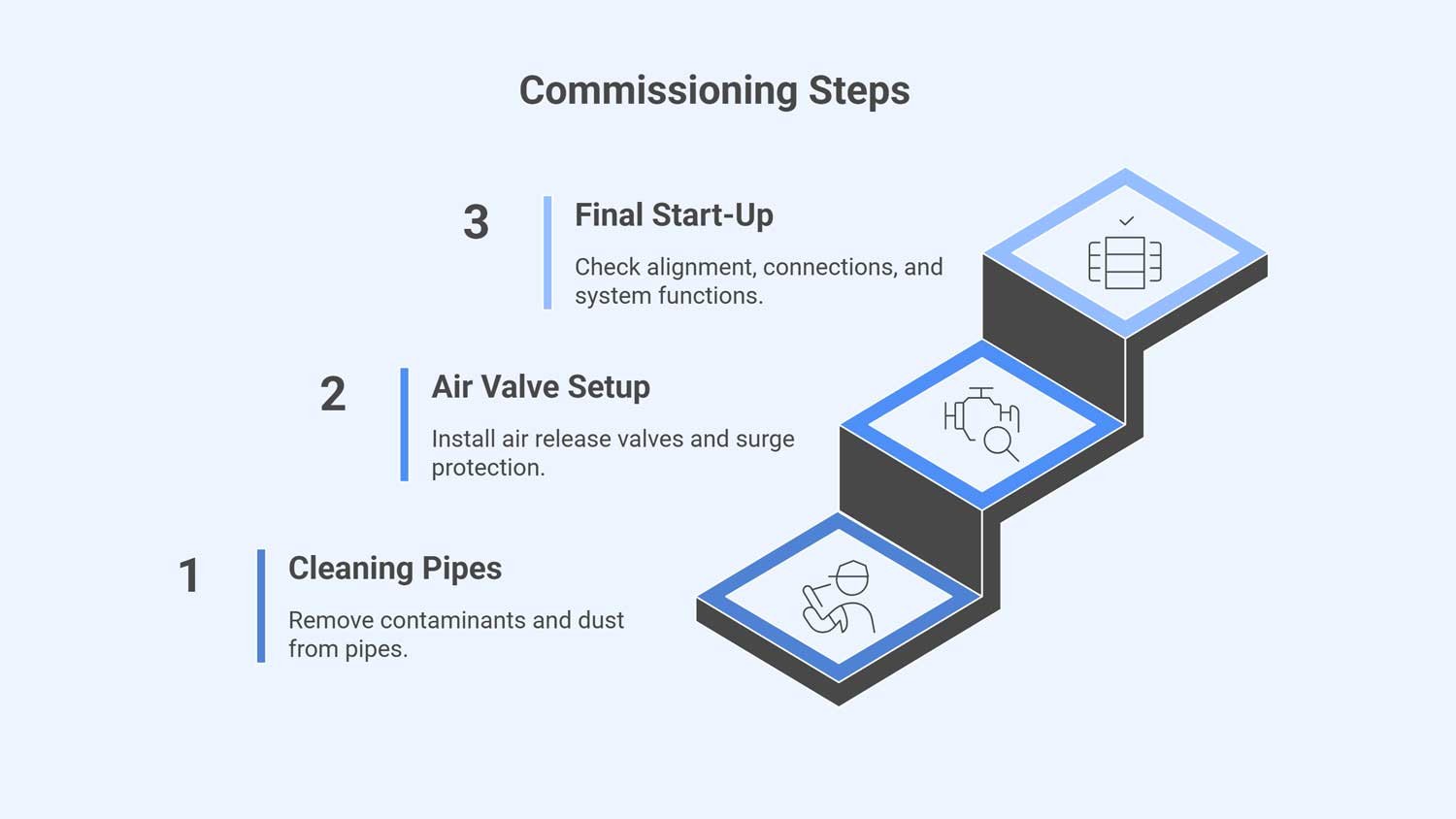 Commissioning Steps