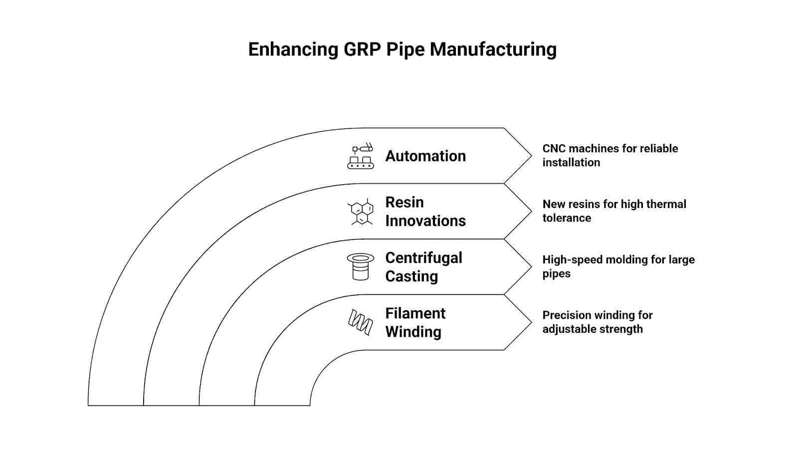enhancing grp pipe manufacturing