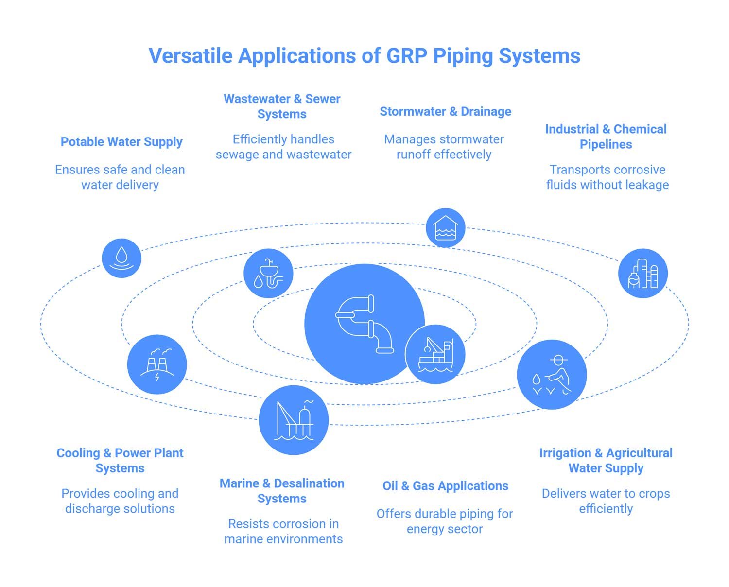 versatile applications of GRP piping systems