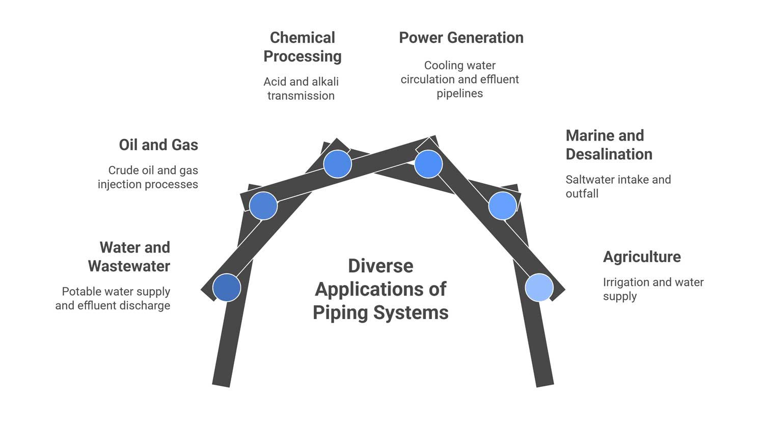 applications piping systems
