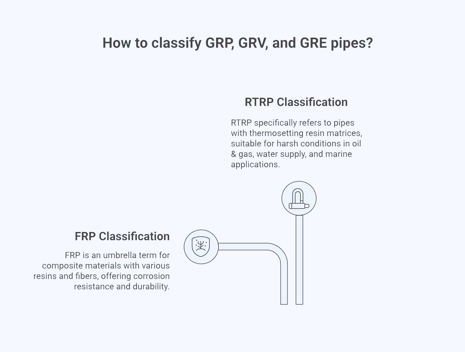 classify pipes