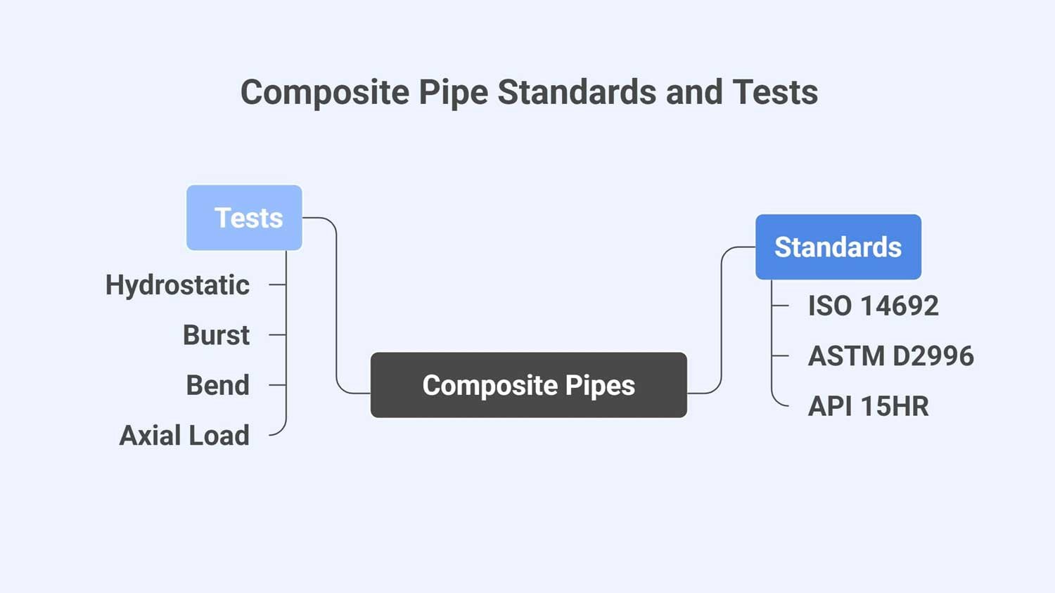 composite pipe standards