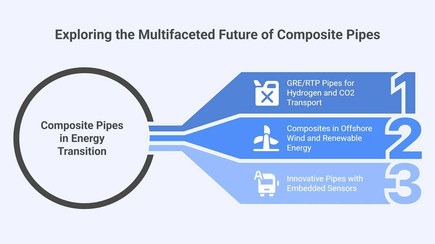 future composite pipes