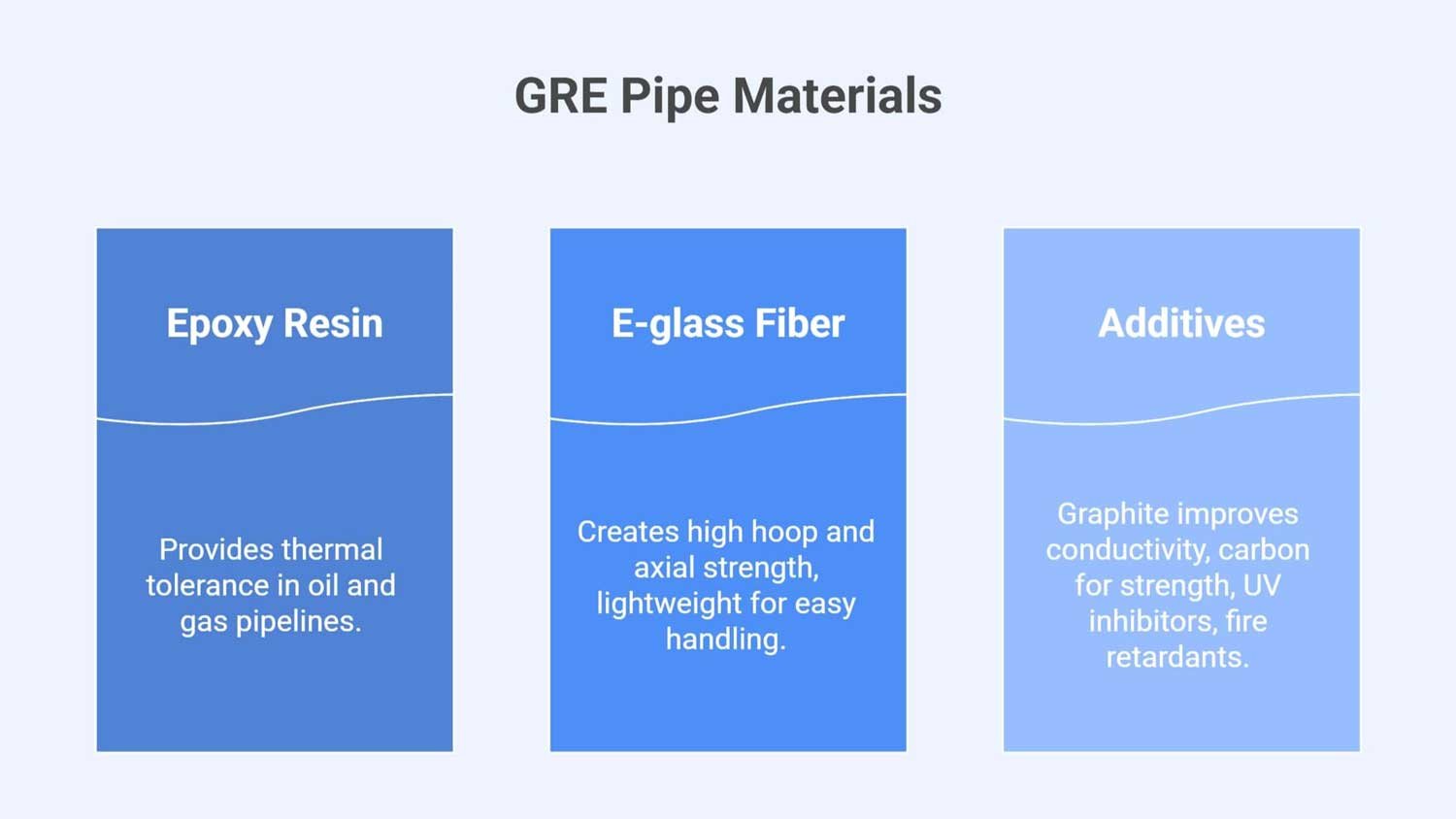 gre pipe materials