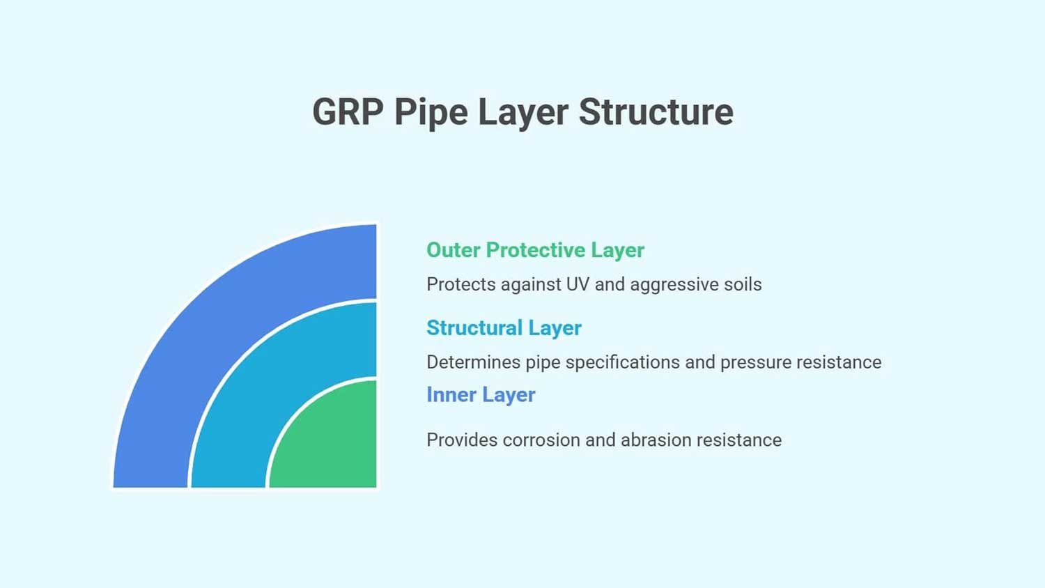 grp pipe layer structure