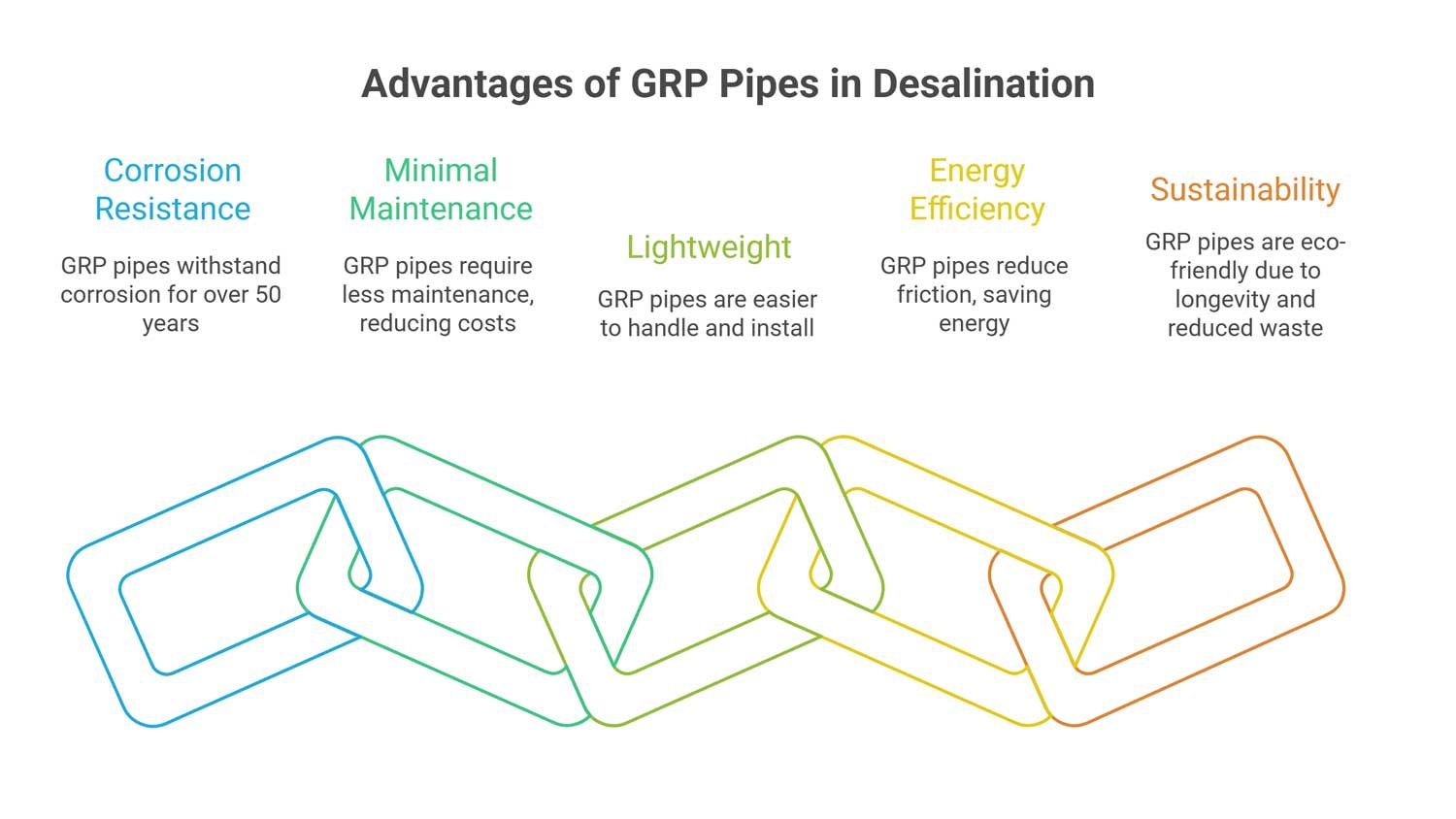 grp pipes advantages Desalination