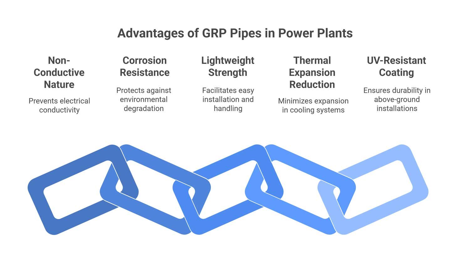 advantages of grp pipes in power plants