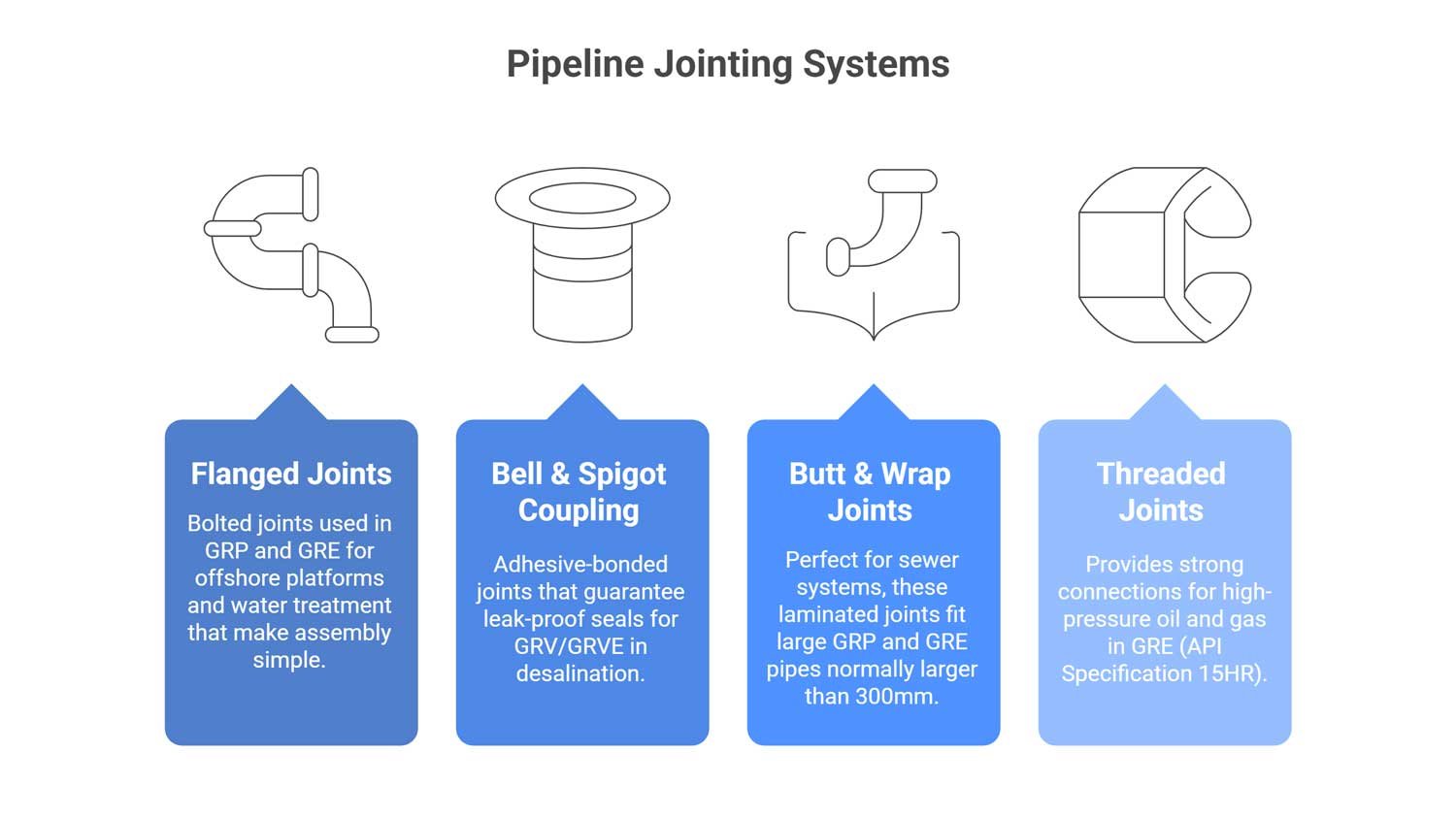 pipeline jointing systems