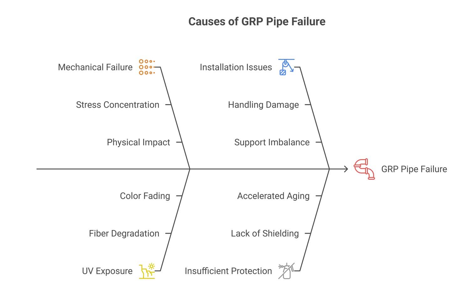 grp pipe failures causes