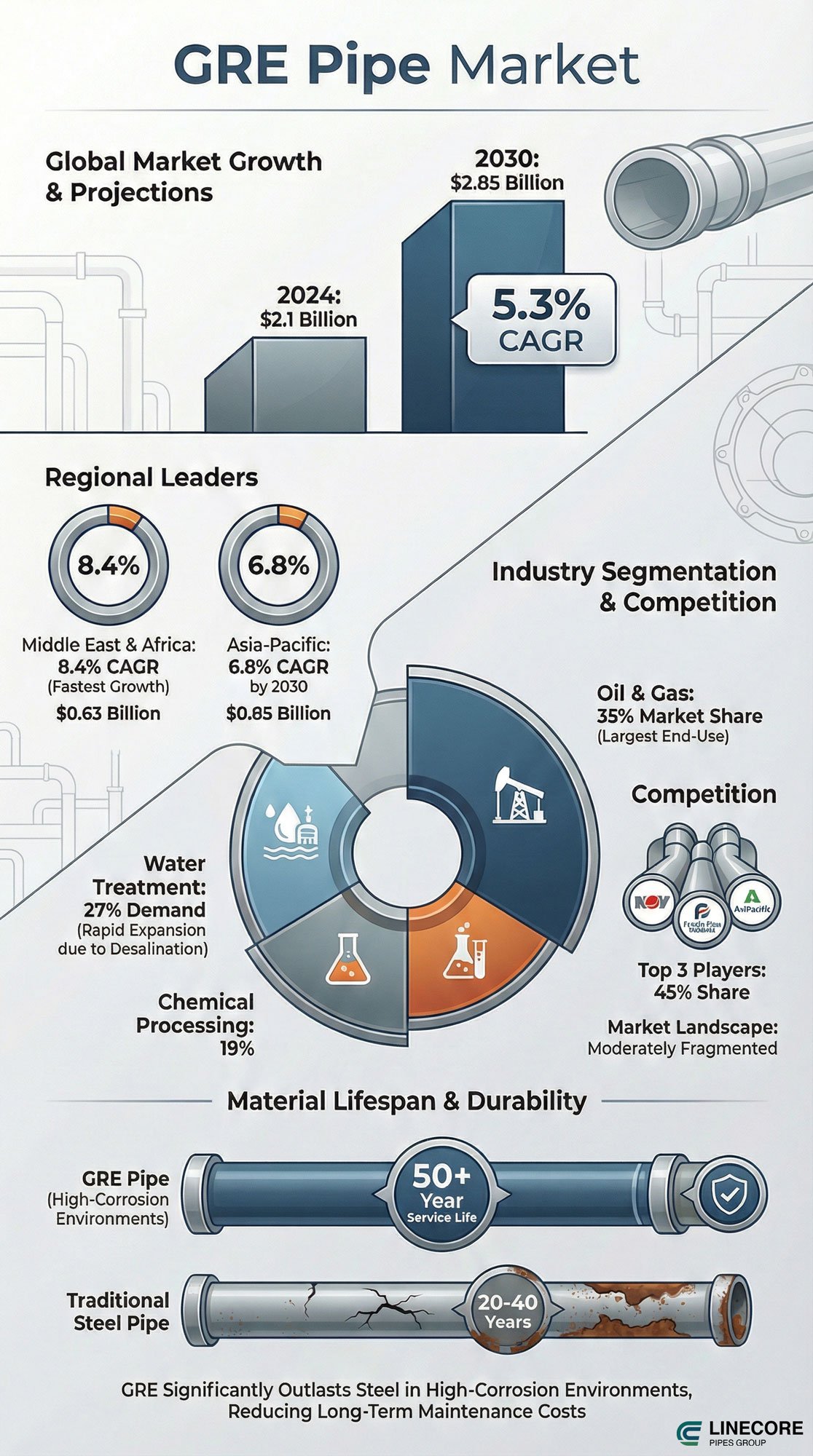 GRE Pipe market infographic