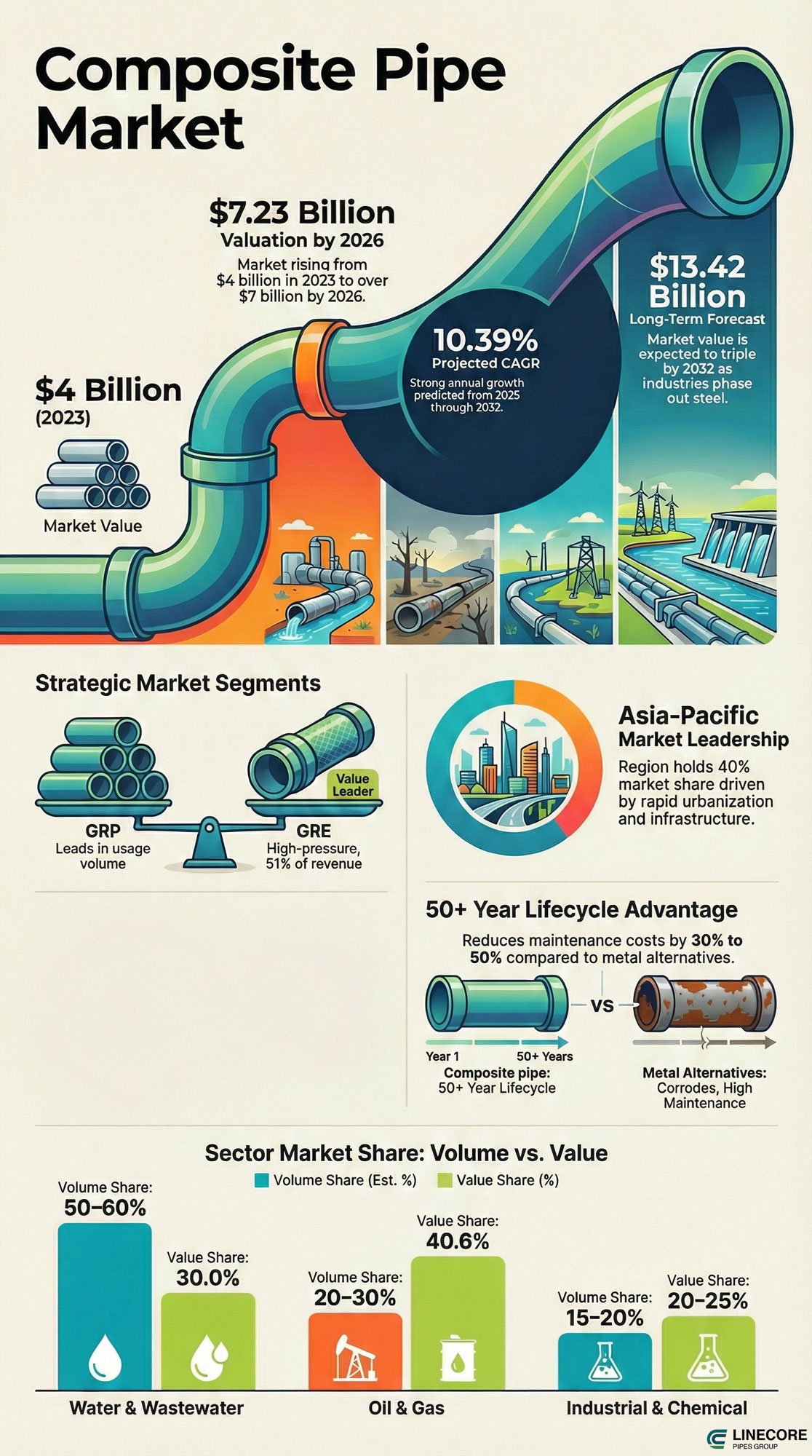 Composite pipe market infographic