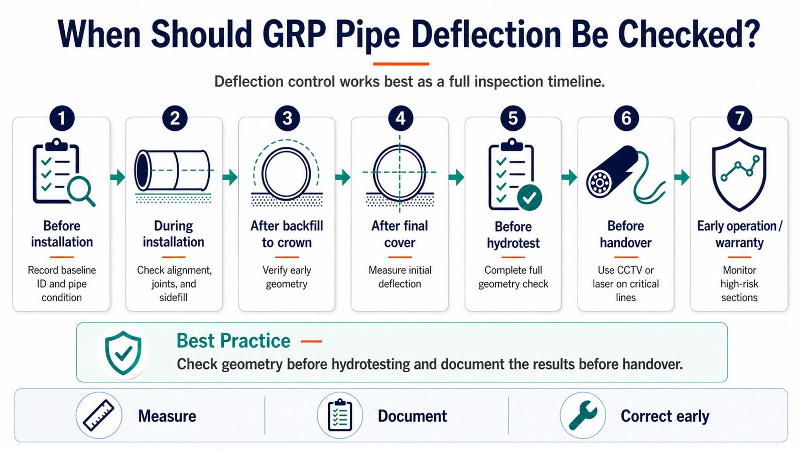 GRP Deflection Inspection Timeline