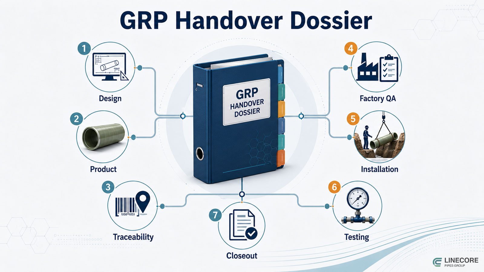 GRP Pipeline Handover Dossier Checklist