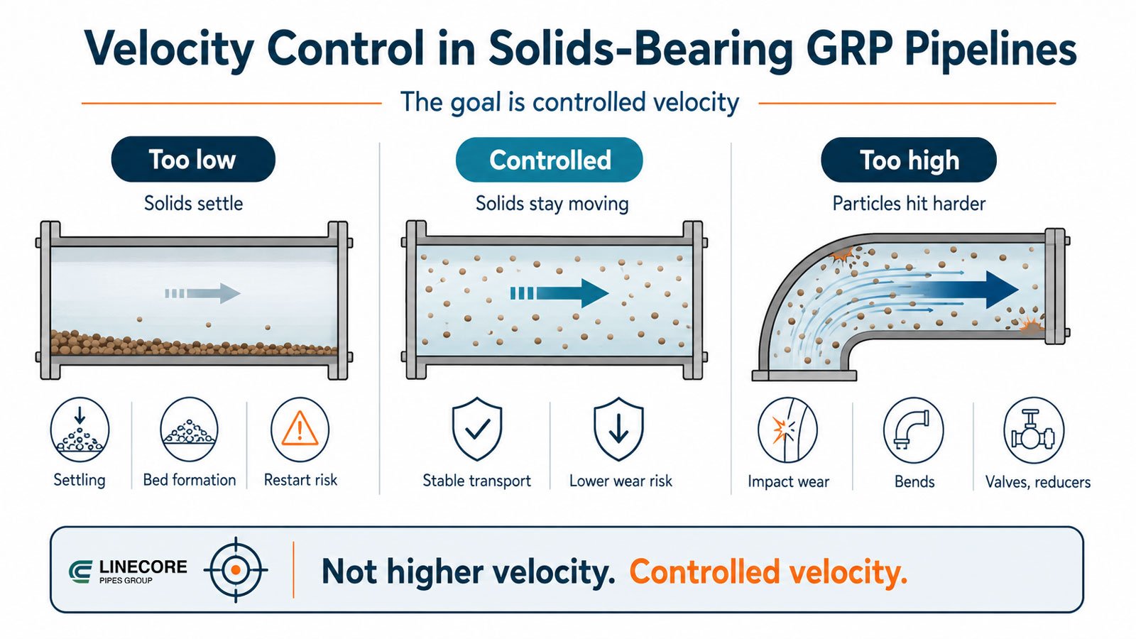 Velocity Balance Too Low Controlled Too High