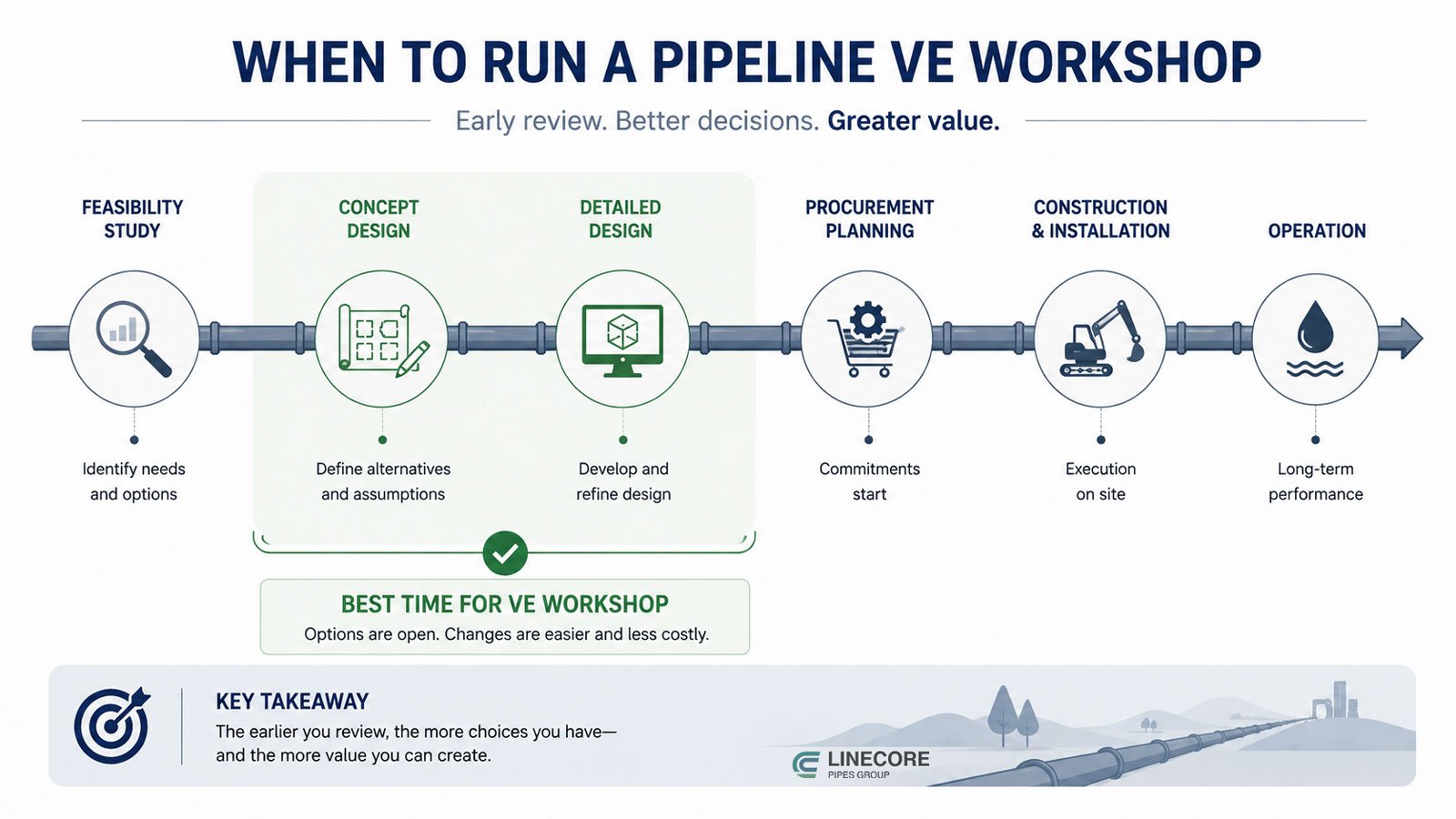 Best Timing for Pipeline Value Engineering