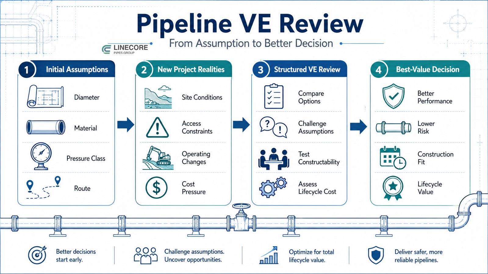 Pipeline Value Engineering Review Process infographic