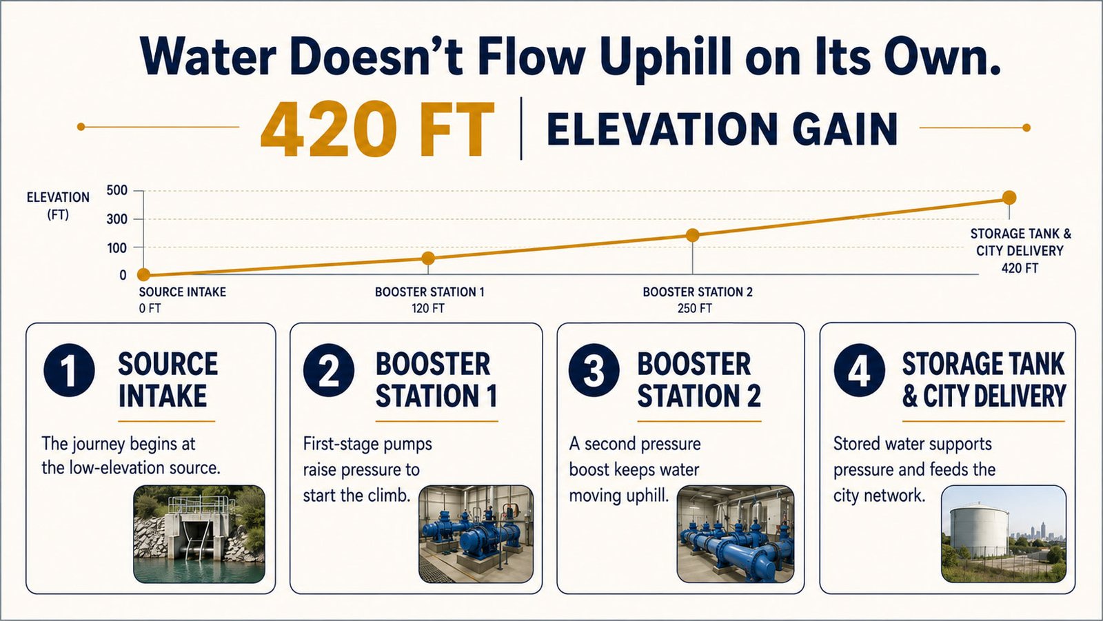 ethiopia water pipeline elevation pumping stations