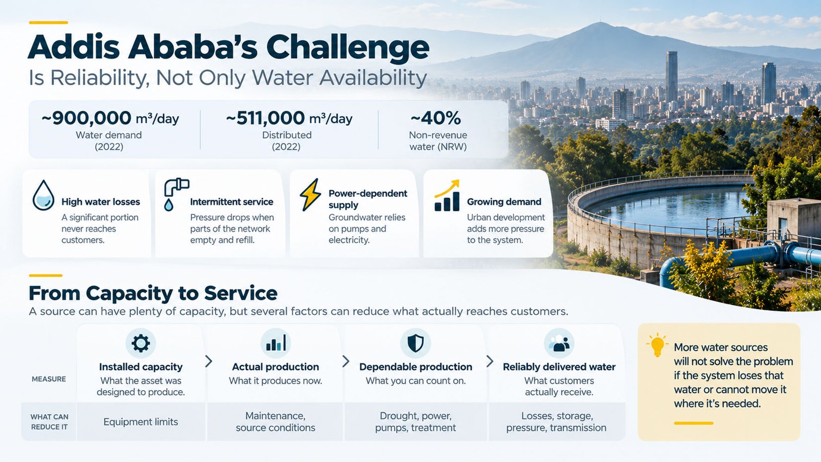 Addis Ababa’s Challenge Is Reliability, Not Only Water Availability