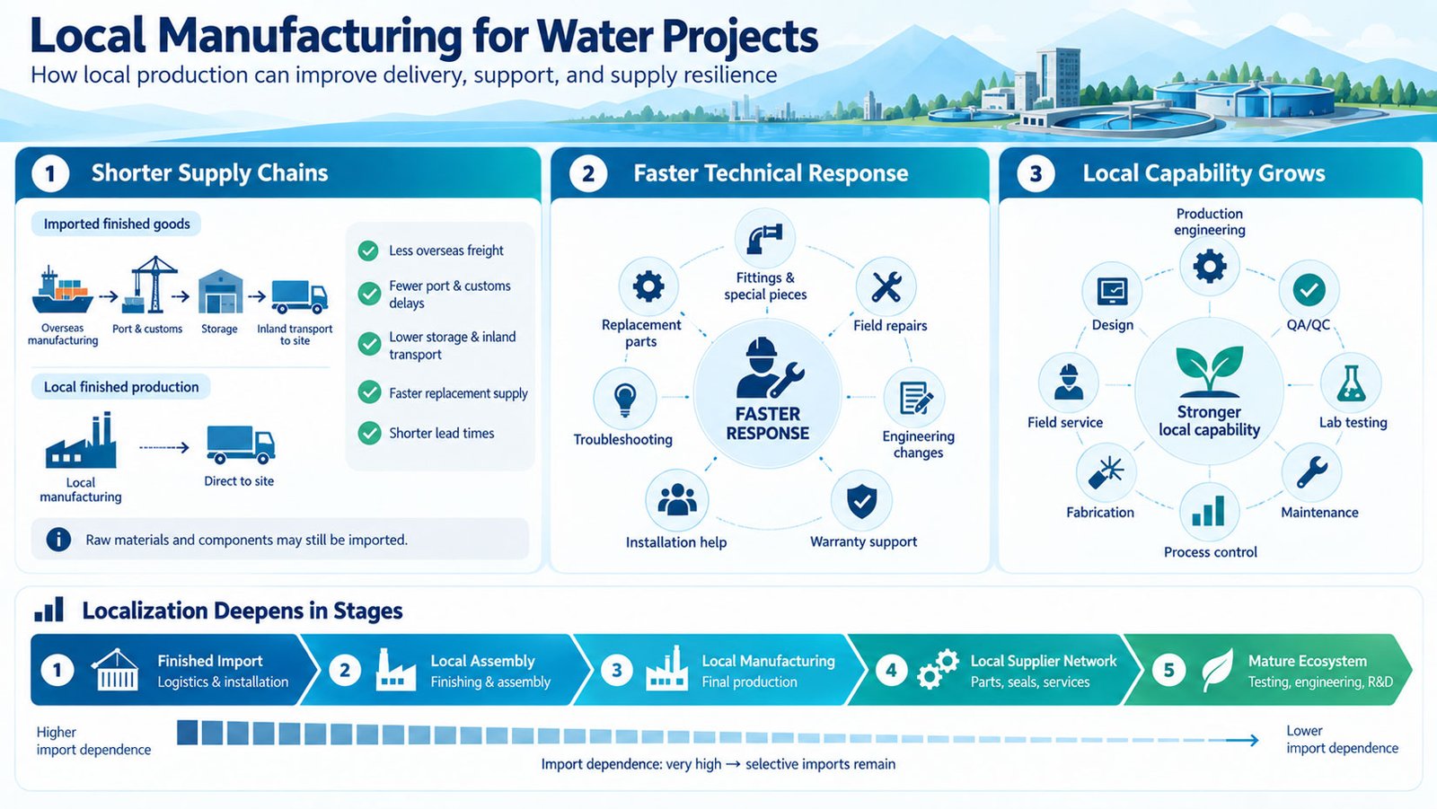What Greater Local Manufacturing Could Change for Water Projects