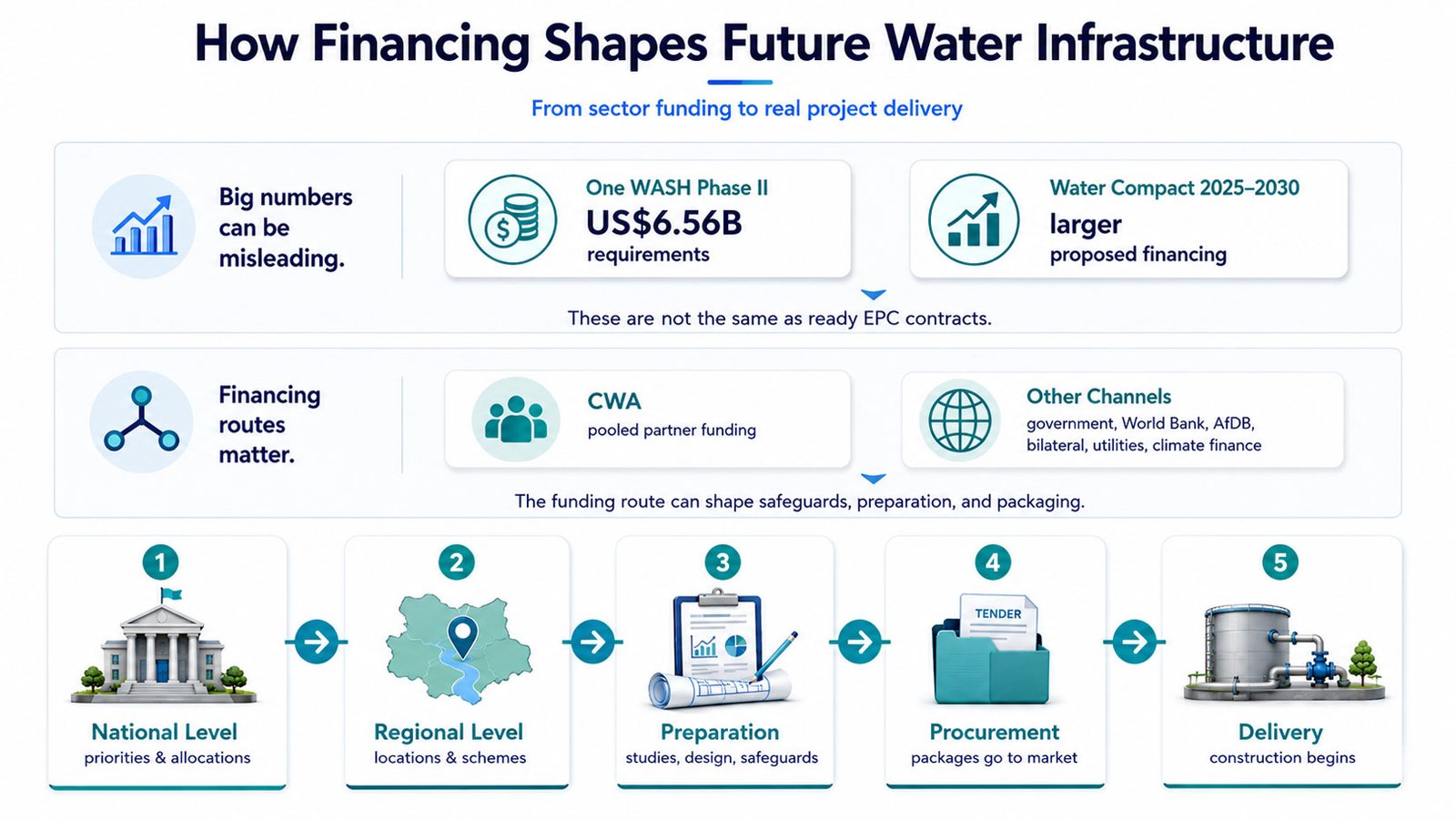 How Financing Shapes Future Water Infrastructure