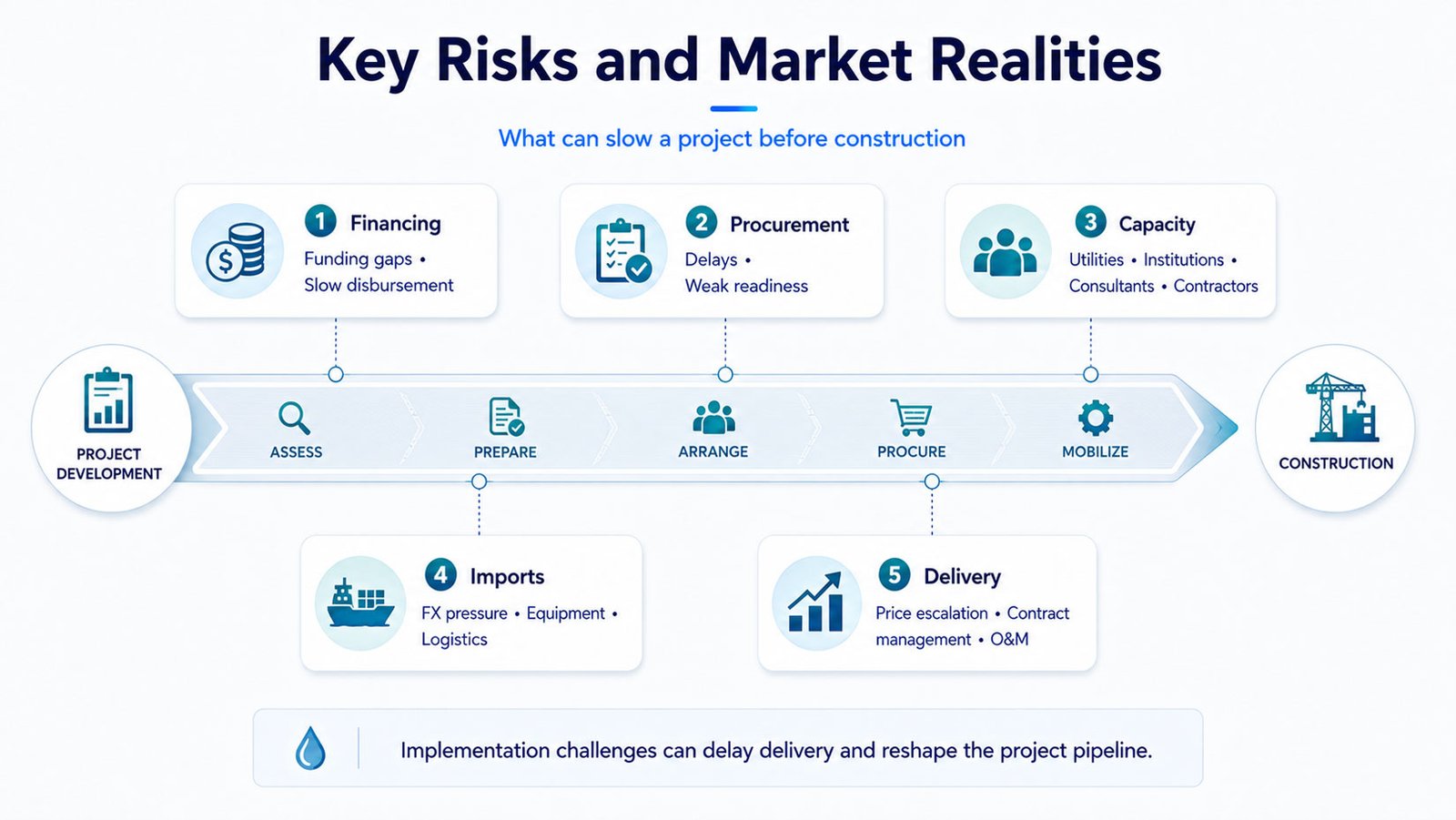 Key Risks and Market Realities